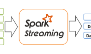 Kafka+Spark Streaming如何保证exactly once语义