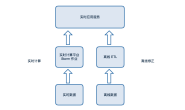 (转载)美团基于 Flink 的实时数仓建设实践