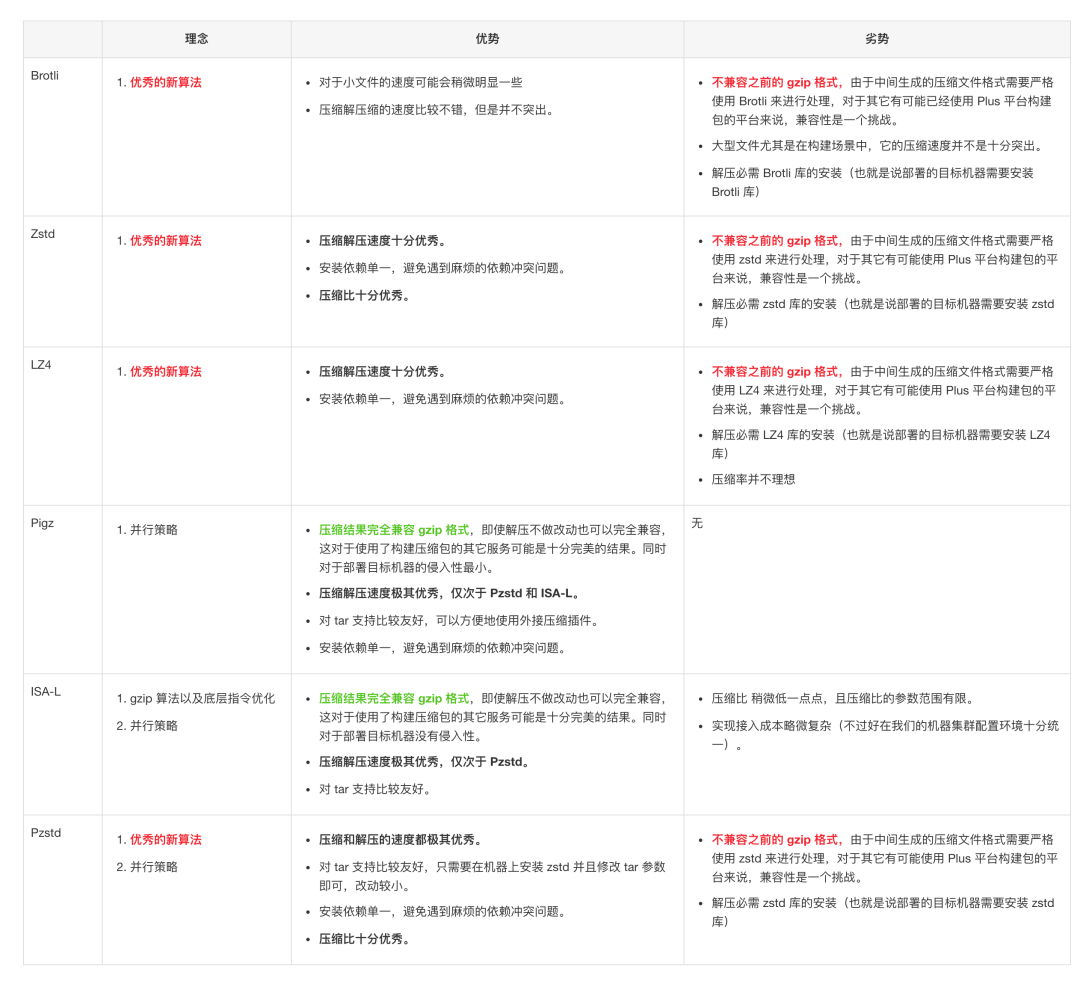 (转载)速度与压缩比如何兼得？压缩算法在构建部署中的优化