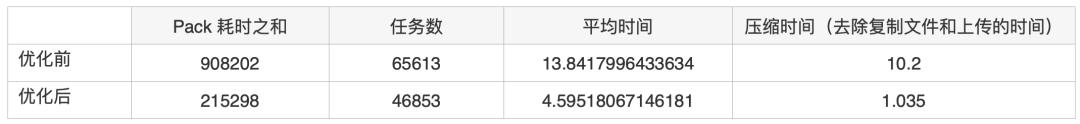 (转载)速度与压缩比如何兼得？压缩算法在构建部署中的优化