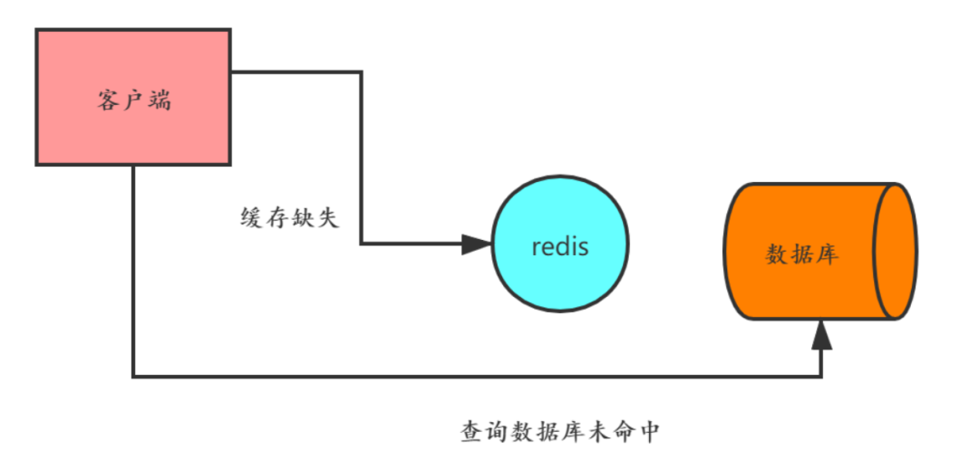 11道redis面试通关题