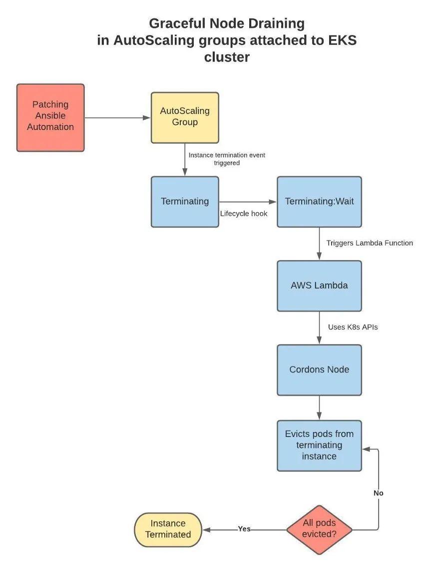 零停机给Kubernetes集群节点打系统补丁