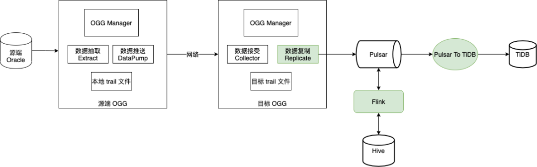 对 Kafka 和 Pulsar 进行性能测试后，拉卡拉将消息平台统一换成了