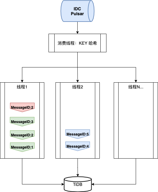 对 Kafka 和 Pulsar 进行性能测试后，拉卡拉将消息平台统一换成了