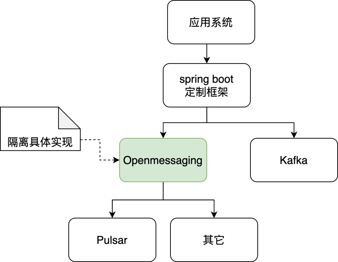 对 Kafka 和 Pulsar 进行性能测试后，拉卡拉将消息平台统一换成了