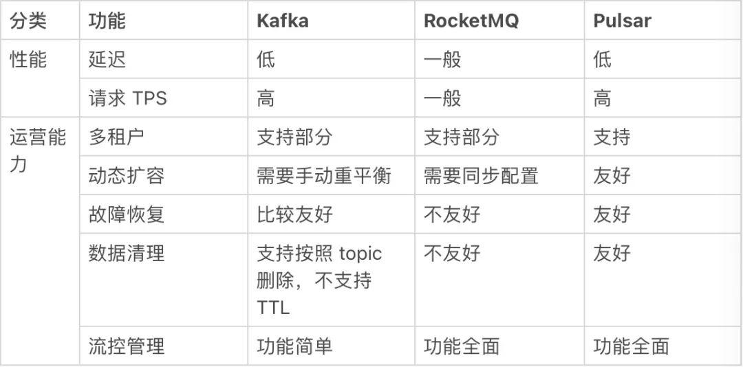 对 Kafka 和 Pulsar 进行性能测试后，拉卡拉将消息平台统一换成了