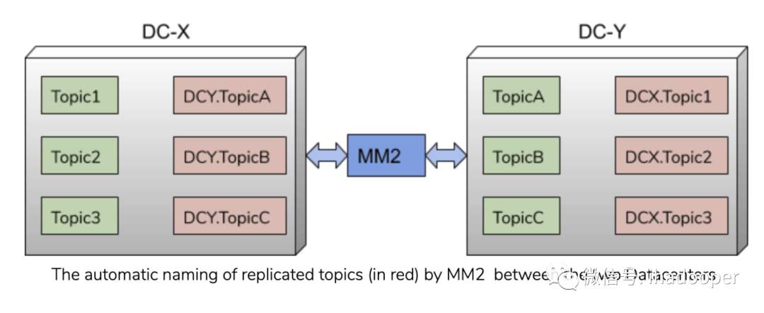 基于MM2的跨IDC kafka热备多活方案