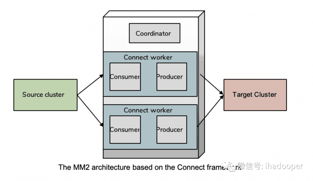 基于MM2的跨IDC kafka热备多活方案