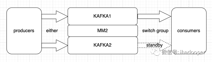 基于MM2的跨IDC kafka热备多活方案