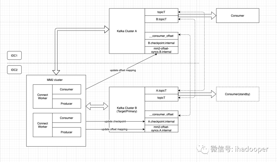 基于MM2的跨IDC kafka热备多活方案