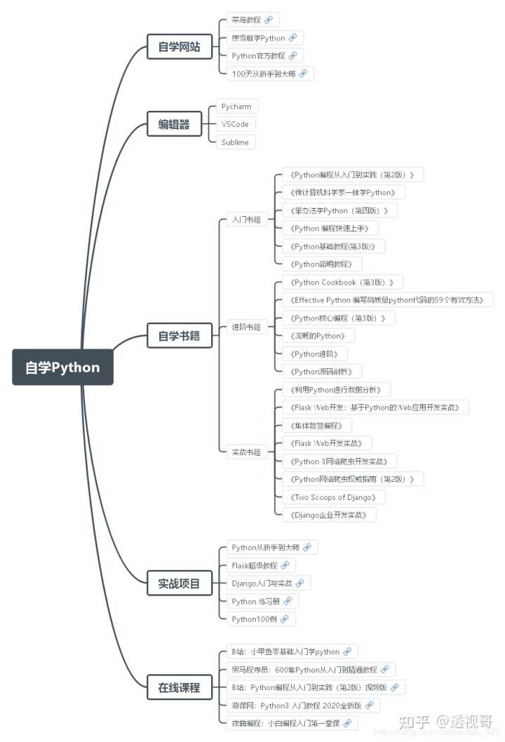 零基础学Python有什么建议？